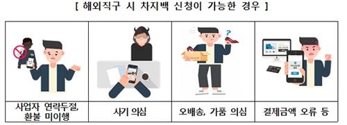 해외직구 '차지백' 서비스 신청 가능 사례 [한국소비자원 제공]