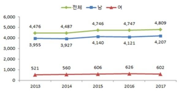 알코올 관련 질환 전체 사망자수(명)