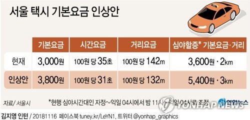 [그래픽] 서울시 택시 기본요금 인상안 확정