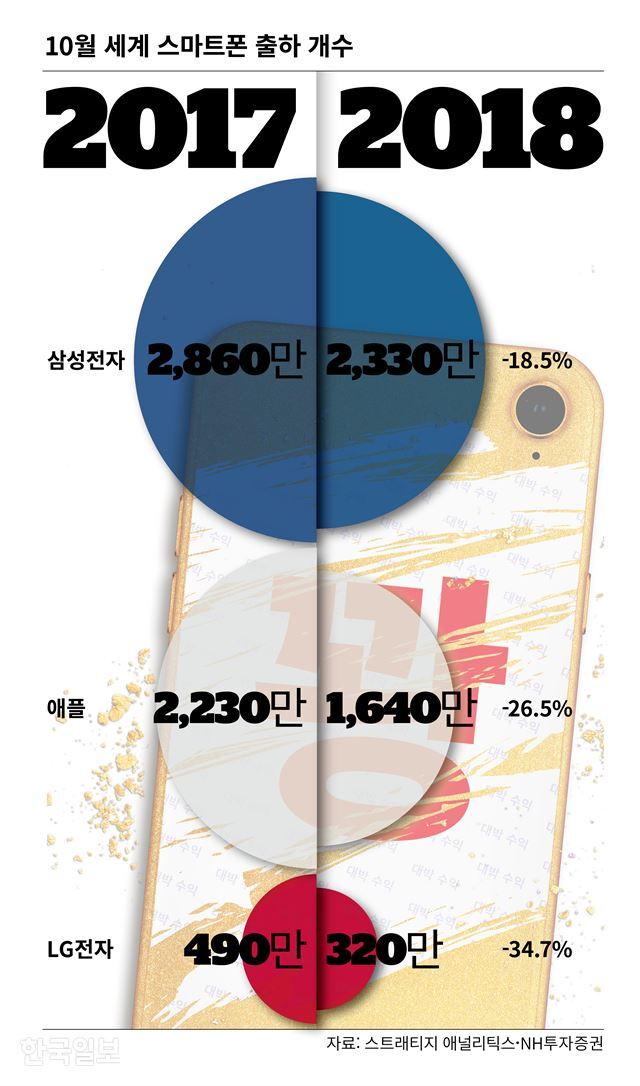 애플 삼성 스마트폰 출하량 판매량 김민호기자