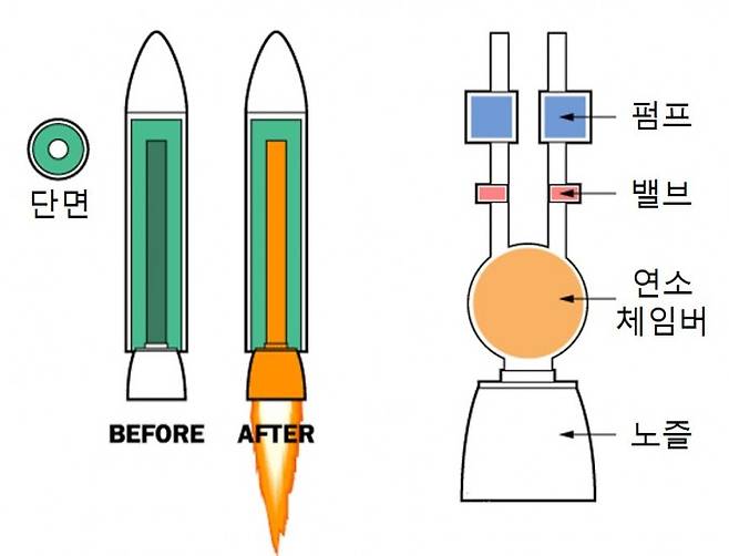 고체 로켓(왼쪽)은 내부에 고체 연료를 채우고 가운데를 비운 다음 불을 붙이면 가스가 노즐을 통해 분사되는 간단한 구조다. 반면 액체 추진 로켓(오른쪽)은 연료를 공급하기 위한 펌프와 제어를 위한 밸브, 연료에 불을 붙이는 공간인 연소 체임버, 가스가 방출되는 노즐 이외에도 그림에 포함되지 않은 여러 장치가 필요한 복잡한 구조다. -하우스터프웍스 제공