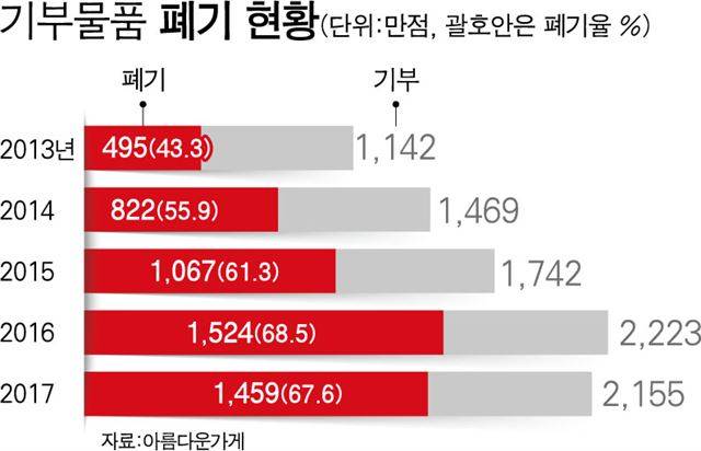 기부물품 폐기 현황(자료제공=아름다운가게). 강준구 기자
