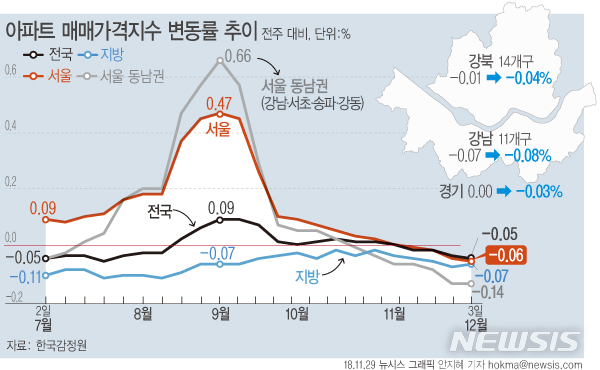 【서울=뉴시스】6일 한국감정원에 따르면 12월 첫째주(3일 기준) 서울의 아파트 매매가격은 전주대비 0.06% 하락했다. (그래픽=안지혜 기자)hokma@newsis.com