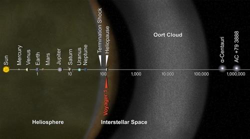 태양계 경계도. 태양권 계면 밖을 오르트 구름이 감싸고 있다. [NASA 제공]