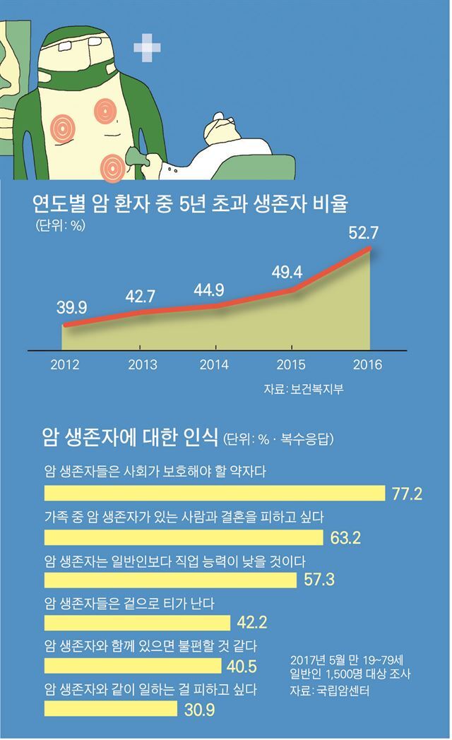 연도별 암 환자 중 5년 초과 생존자 비율. 박구원 기자