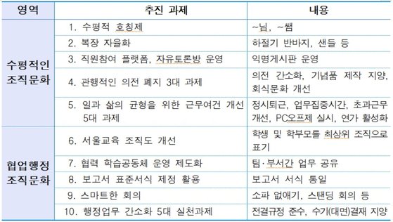 자료: 서울시교육청