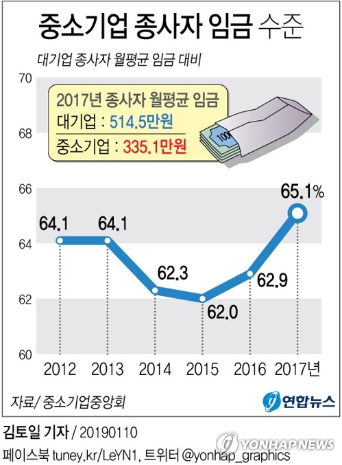 [그래픽] 중소기업 임금 대기업의 65.1%