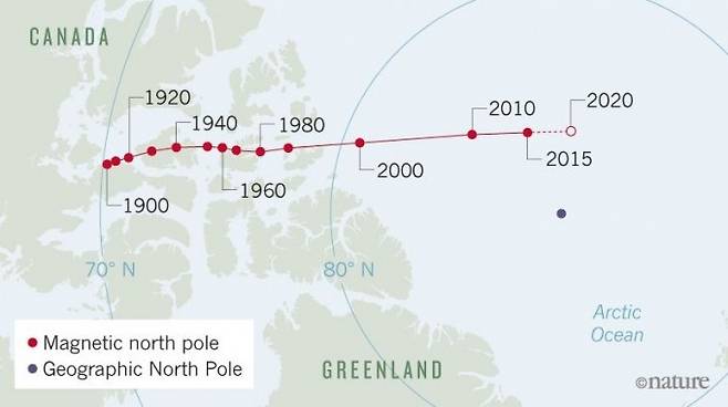 북반구 자기장 극점이 시간이 흐름에 따라 캐나다에서 반대편 러시아 시베리아 쪽으로 빠르게 이동하고 있다. - 자료: 미국해양대기청·네이처