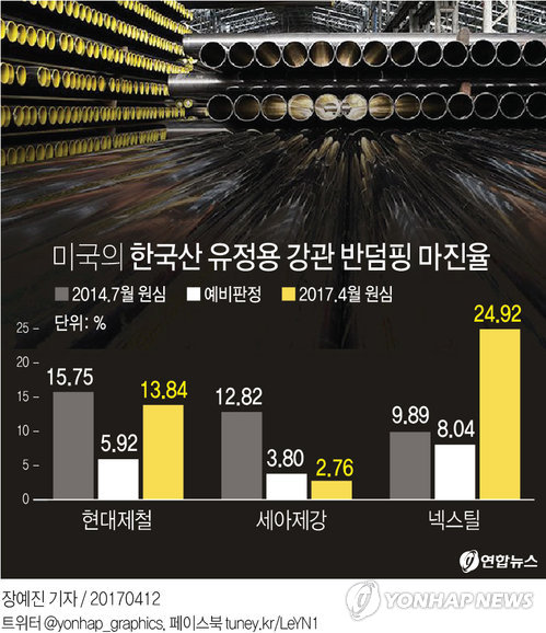 [그래픽] 美, 한국산 유정용 강관 반덤핑 마진율 다시 인상