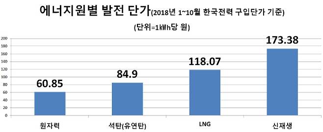 에너지원별 발전 단가.(2018년 1~10월 한국전력 구입단가 기준)(단위=1㎾h당 원) 한국전력 제공