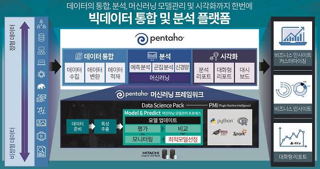 빅데이터 통합 분석 플랫폼 펜타호 구조도
