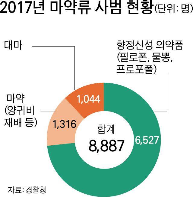 2017년 마약류 사범 현황_박구원 기자