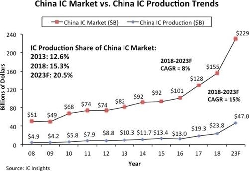 중국의 반도체 시장 규모 및 반도체 생산량 추이 [출처=IC인사이츠 웹사이트]