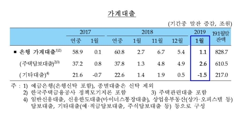 ※ 자료 : 한국은행