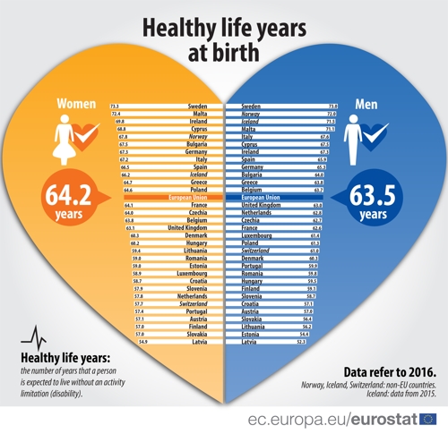 2016년 기준 EU 회원국 국민의 건강하게 살 수 있는 기간 [유로스타트 자료 인용]