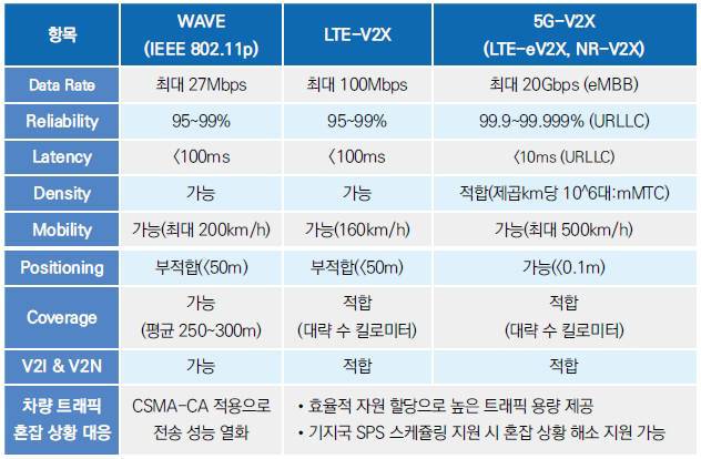 자율주행과 지능형교통체계(ITS)를 위한 통신 기술 중 5세대(5G) 이동통신 기반 5G-V2X가 와이파이 발전 기술인 웨이브(802.11p)보다 모든 성능 지표에서 우위인 것으로 나타났다. 웨이브와 5G-V2X 비교 표.