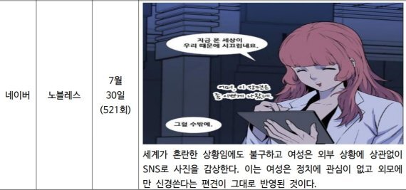 한국양성평등교육진흥원 '2018년 대중매체 양성평등 모니터링 보고서(웹툰)' 발췌.