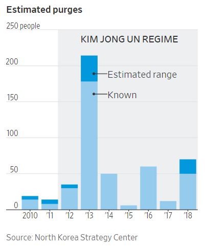 한국 싱크탱크 북한전략센터 보고서에 따른 연도별 북한 숙청 인원 추정치. 하늘색 표시는 대외적으로 알려진 수, 파란색으로 표시된 인원은 추가적인 추정 인원수. 월스트리트저널(WSJ) 홈페이지 캡처