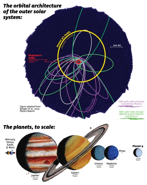 제9 행성 궤도(노란색)와 태양계 행성과 비교한 크기(하단 오른쪽) 상단의 빨간색 작은 원은 해왕성 궤도, 그 가운데 있는 점은 태양을 나타낸다. 보라색은 제9행성의 중력 영향을 받는 카이퍼벨트 천체(KBO)의 궤도, 녹색은 제 9행성과 해왕성 모두로부터 중력 통제를 받는 KBO의 궤도를 표시했다.  [Caltech 제임스 키네 제공]