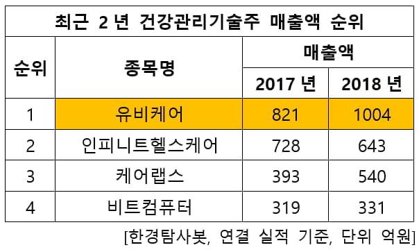 건강관리기술주 매출액 순위