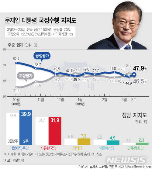 【서울=뉴시스】리얼미터가 21일 공개한 3월 3주차 주중집계에 따르면 문재인 대통령의 지지율은 지난주 대비 3.0%p 오른 47.9%로 지난 3주 동안의 하락세를 멈추고 40%대 중후반으로 반등했다. (그래픽=전진우 기자)618tue@newsis.com