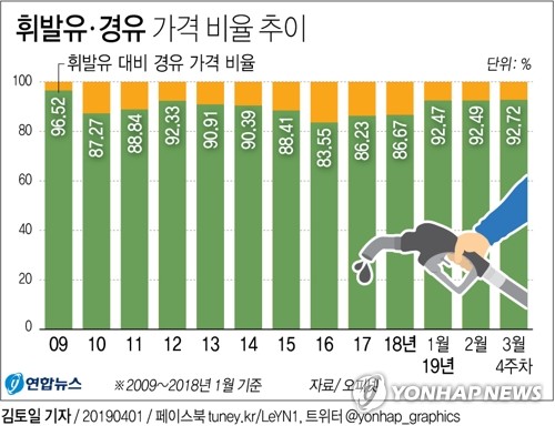 [그래픽] 휘발유-경유 가격차 10년래 최소