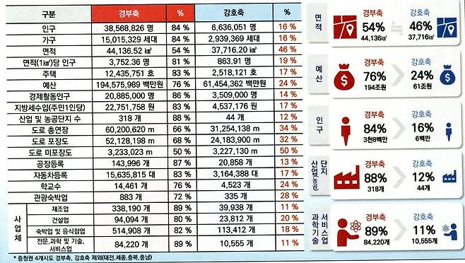 강호축과 경부축의 개발 현황 분석. 정초시 충북개발원장 제공