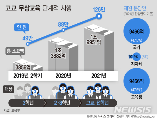 【서울=뉴시스】9일 교육청에 따르면 당정청이 올해 2학기 고등학교 3학년생을 시작으로 무상교육을 단계적으로 시행해 2021년부터는 고교 전 학년에 적용하겠다고 밝혔다. (그래픽=전진우 기자)  618tue@newsis.com