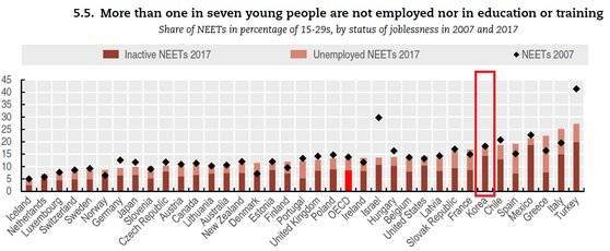 자료: OECD 『 Society at a Glance 2019』