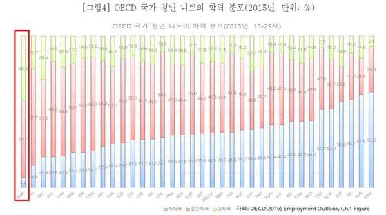 자료: 한국노동사회연구소 『 한국의 청년 니트 특징과 경제적 비용』(김유선)