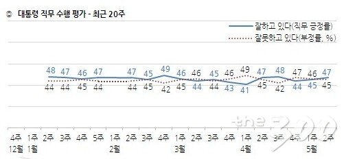 한국 갤럽이 10일 발표한 5월 둘째주 문재인대통령 직무수행평가 결과/자료제공=한국갤럽