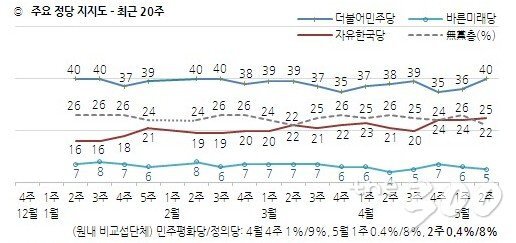 한국갤럽이 10일 발표한 5월 둘째주 정당지지율 조사 결과/자료제공=한국갤럽
