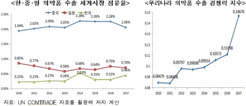 한·중·일 의약품 수출시장 점유율 및 한국 경쟁력 추이 [무역협회 제공]