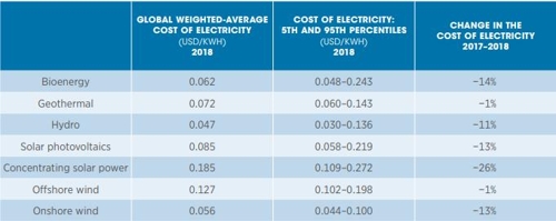 2018 글로벌 전기 비용(Global electricity costs in 2018) [IRENA 보고서 표 캡처]