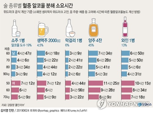 [그래픽] 술 종류별 혈중 알코올 분해 소요시간 (서울=연합뉴스) 김영은 기자 = 24일 경찰은 음주운전 단속기준인 혈중알코올농도를 현행 0.05%에서 0.03%로 강화한 '제2 윤창호법'이 25일부터 시행한다고 밝혔다.      위드마크 공식에 따르면 체중 60㎏ 남성이 자정까지 19도짜리 소주 2병(720㎖)을 마시고 7시간이 지나면 혈중알코올농도는 약 0.041%가 된다. 과거 기준이라면 이 상태로 운전하다 적발돼도 훈방됐으나 내일부터는 면허가 정지된다. 0eun@yna.co.kr