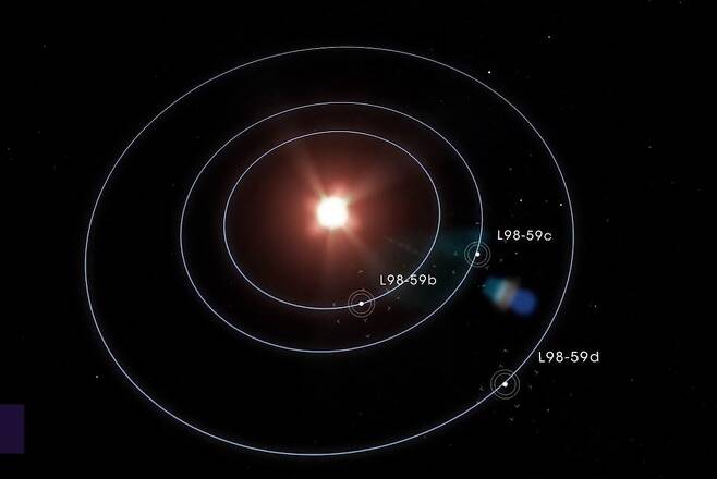 L 98-59와 주위를 도는 외계행성