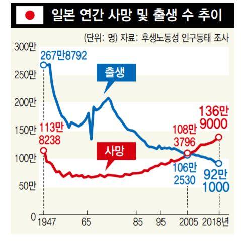 일본 연간 사망 및 출생 수 추이