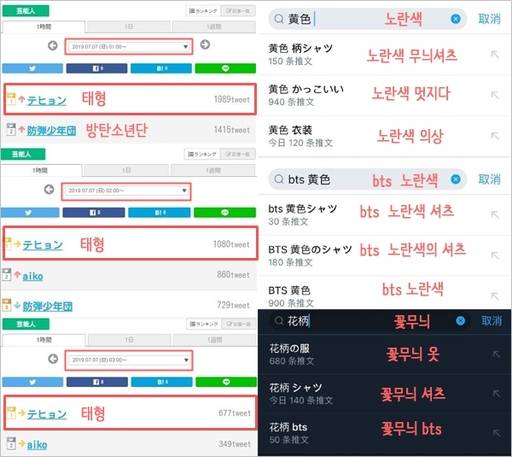 일본의 모든 연예인 중 1위 ‘태형’으로 가장 많은 트위터 언급량을 기록한 뷔/ 트위터 검색창에 뷔에 대한 자동검색어 생성