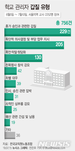【서울=뉴시스】(그래픽=전진우 기자)15일 전국교직원노동조합 서울지부에 따르면 2252명의 서울지역 초중고 교원 중 학교에서 갑질을 당했다는 제보가 총 756건이 나왔다. 교사들은 휴가, 독단적 의사결정, 부당 업무 지시 등에서 주로 갑질을 당하는 것으로 나타났다. 618tue@newsis.com