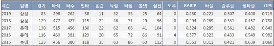 삼성 강민호 최근 5시즌 주요 기록. 출처 KBReport.com