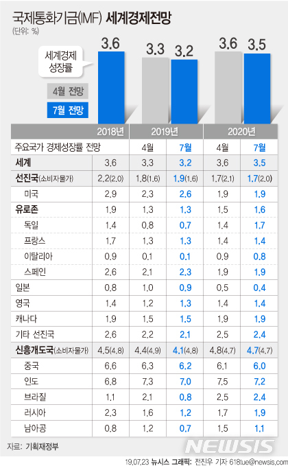 【서울=뉴시스】국제통화기금(IMF)이 23일(현지시간) 올해 세계경제성장률 전망치를 3.2%로 0.1%p 하향 조정했다. 내년 전망치도 3.5%로 0.1%포인트 내렸다. (그래픽=전진우 기자) 618tue@newsis.com