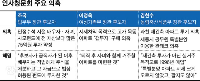 [저작권 한국일보]인사청문회 주요 의혹_신동준 기자/2019-08-15(한국일보