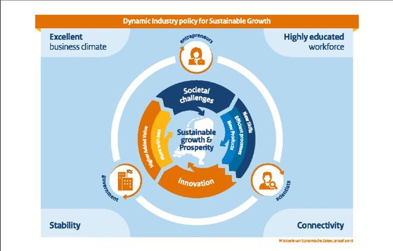 정부, 기업, 그리고 연구소 및 대학의 삼각축을 이룬 네덜란드 산업 협력 모델 자료=네덜란드 경제기후부