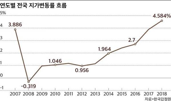 전국 지가변동률 흐름. /송윤혜 디자이너