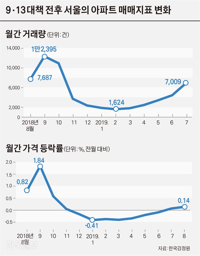 9ㆍ13 대책 전후 서울의 아파트 매매지표 변화. 그래픽=김경진 기자