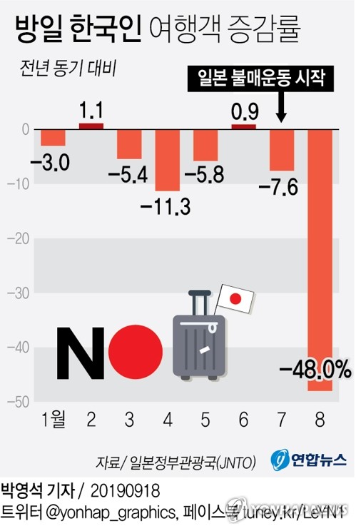 [그래픽] 방일 한국인 여행객 증감률 (서울=연합뉴스) 박영석 기자 = '일본 불매' 운동 영향으로 지난 8월 한 달간 일본을 찾은 한국인 여행자 수가 사상 최대폭으로 급감한 것으로 나타났다.      일본정부관광국(JNTO)이 18일 발표한 방일 외국인 여행자 통계(추계치)에 따르면 지난달 일본을 찾은 한국인 여행자 수는 30만8천700명에 그치면서 작년 동월과 비교해 48.0% 떨어졌다. zeroground@yna.co.kr