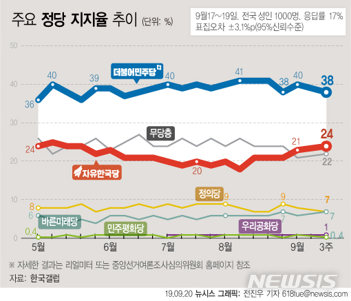 【서울=뉴시스】한국갤럽이 9월 3주차(17~19일) 여론조사 결과 민주당의 정당 지지율이 추석 전 9월 첫째주보다 2%포인트 내린 38%를 기록했다고 20일 밝혔다. 한국당 지지율은 24%로 집계됐다. (그래픽=전진우 기자) 618tue@newsis.com