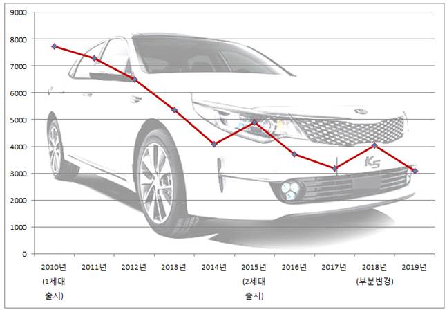 K5 연도별 월평균 판매 추이. ⓒ데일리안
