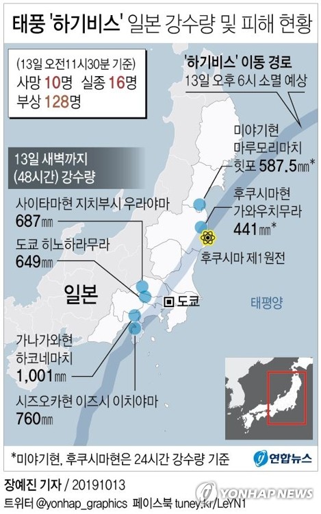 [그래픽] 태풍 '하기비스' 일본 강수량 및 피해 현황 (서울=연합뉴스) 장예진 기자 = 13일 NHK에 따르면 하기비스가 전날 저녁 일본 열도를 상륙해 폭우를 쏟아내며 이날 오전 11시30분 현재 사망자 10명, 행방불명자 16명이 발생했다. NHK는 이와 함께 부상자가 128명인 것으로 집계됐다고 밝혔다. jin34@yna.co.kr