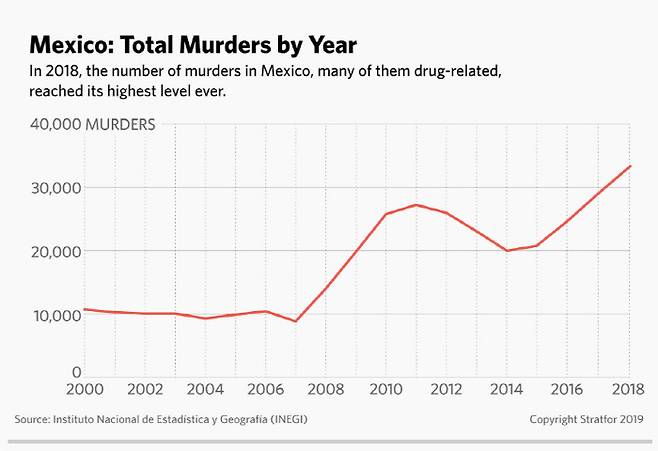 멕시코의 치솟는 살인율.  자료 스트래트포